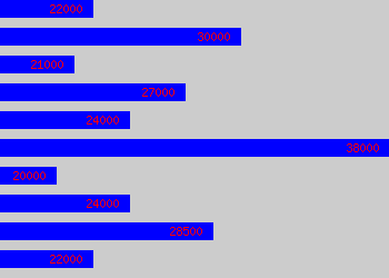 Graph of Newly Qualified Solicitor salary data