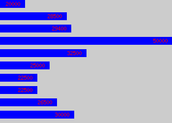 Graph of News Editor salary data