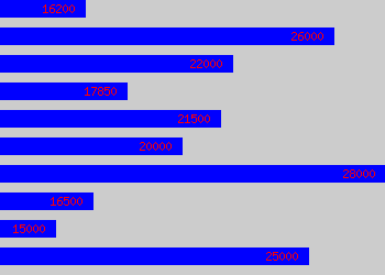 Graph of Night Manager salary data