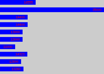 Graph of Night Porter salary data