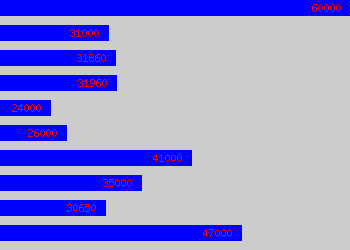 Graph of Npd Manager salary data