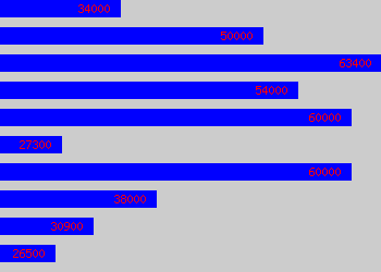 Graph of Nuclear Engineer salary data