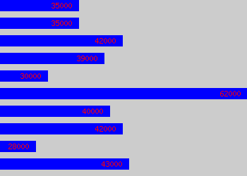 Graph of Nurse Manager salary data