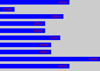 Graph of Nurse salary data