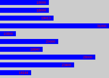 Graph of Nursery Manager salary data