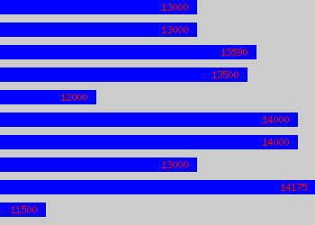 Graph of Nursing Assistant salary data