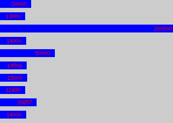 Graph of Office Admin salary data