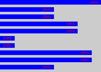 Graph of Office Assistant salary data