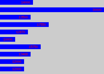 Graph of Office Clerk salary data