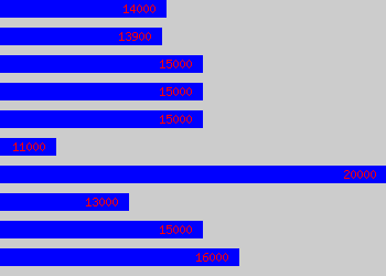 Graph of Office Junior salary data