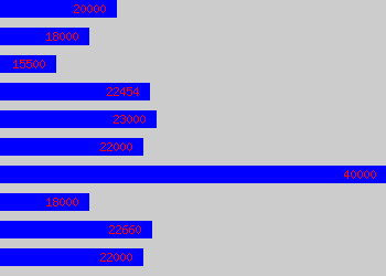 Graph of Office Manager/pa salary data