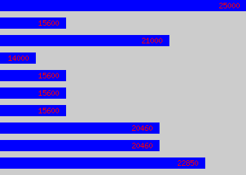 Graph of Office Supervisor salary data