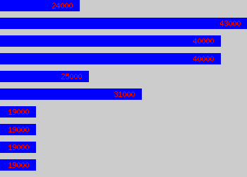 Graph of Officer salary data