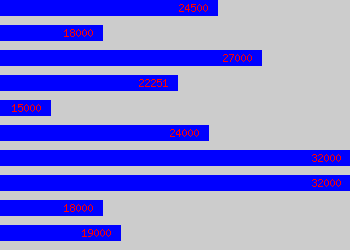 Graph of Online Marketing Executive salary data