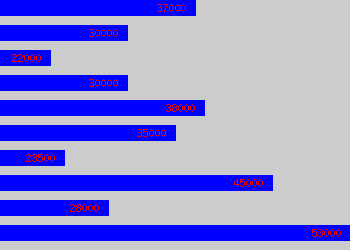 Graph of Online Marketing Manager salary data