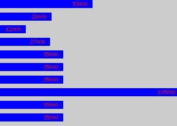 Graph of Operation Manager salary data