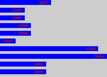 Graph of Operational Manager salary data