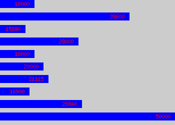 Graph of Operations Administrator salary data