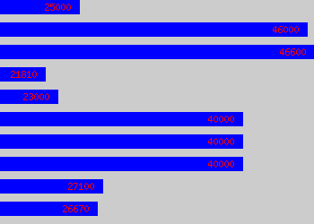 Graph of Operations Analyst salary data