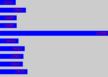 Graph of Operations Assistant salary data