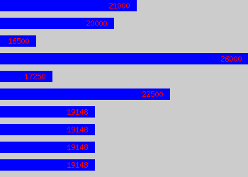 Graph of Operations Co-ordinator salary data