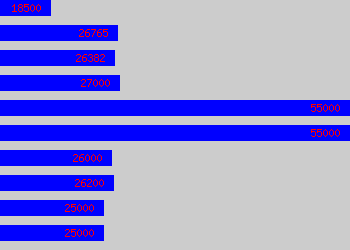 Graph of Operations Controller salary data