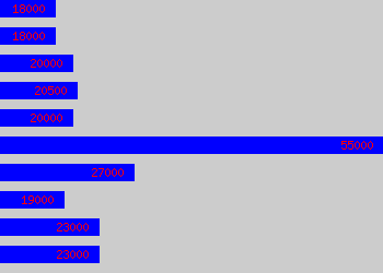 Graph of Operations Coordinator salary data