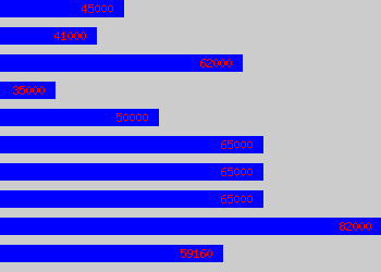 Graph of Operations Director salary data