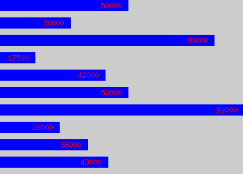 Graph of Operations Engineer salary data