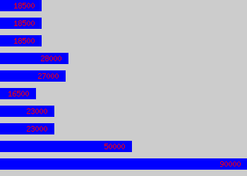 Graph of Operations Executive salary data