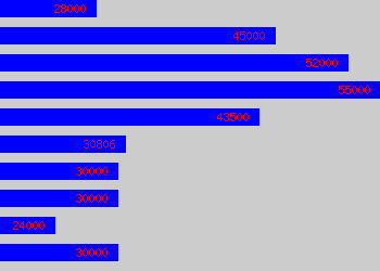 Graph of Operations Manager salary data