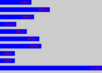 Graph of Operations salary data