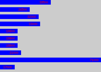 Graph of Operations Supervisor salary data