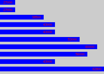 Graph of Operations Technician salary data