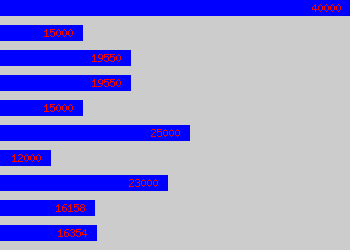 Graph of Operative salary data