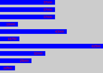 Graph of Operator salary data