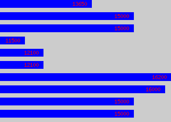 Graph of Optical Advisor salary data