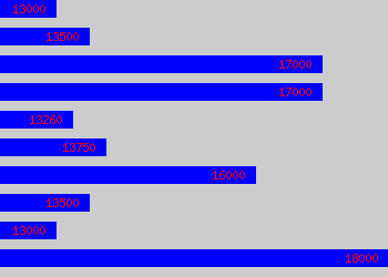 Graph of Optical Assistant salary data