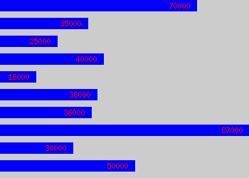 Graph of Optician salary data