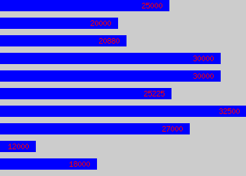 Graph of Pa salary data