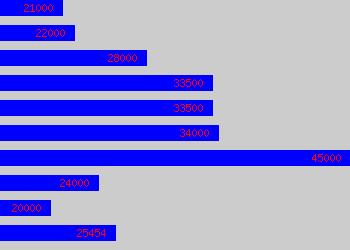 Graph of Pa To Ceo salary data