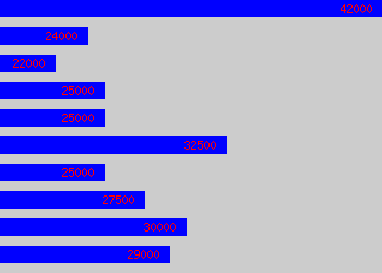 Graph of Pa To Chairman salary data