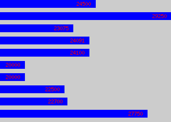 Graph of Pa To Chief Executive salary data