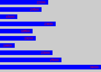 Graph of Pa To Director salary data