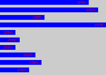 Graph of Pa To Directors salary data