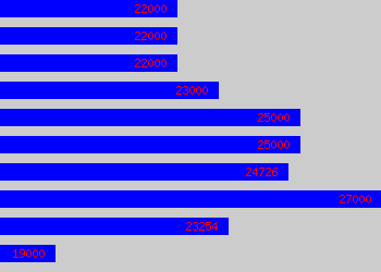 Graph of Pa To Finance Director salary data