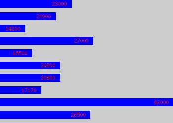 Graph of Pa To Managing Director salary data