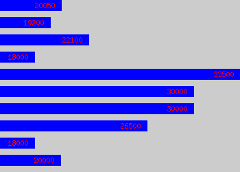 Graph of Pa To Md salary data