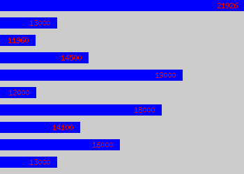 Graph of Packer salary data