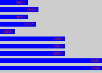 Graph of Paint Sprayer salary data